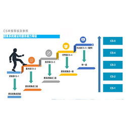 银川CS2级信息系统集成咨询服务收费标准解析
