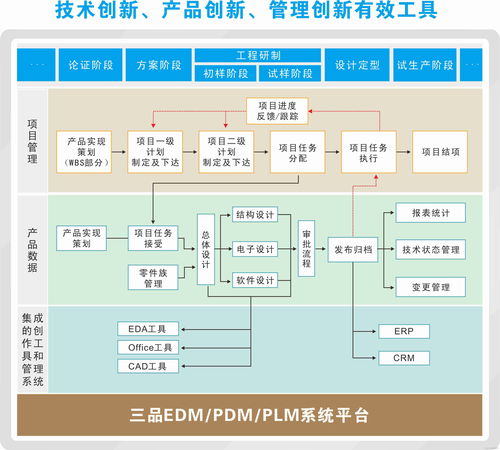PLM系统与ERP系统的集成模式与信息系统集成服务规划